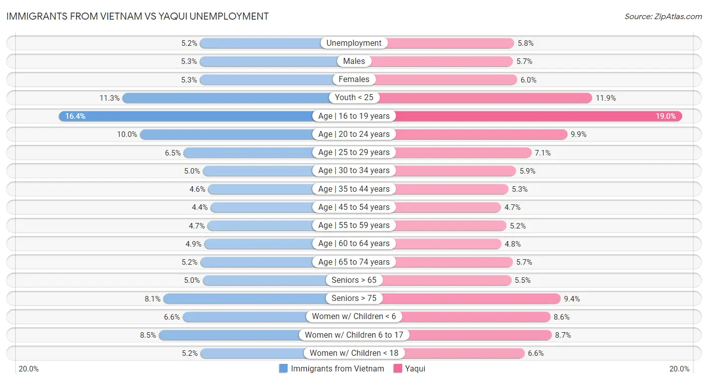 Immigrants from Vietnam vs Yaqui Unemployment