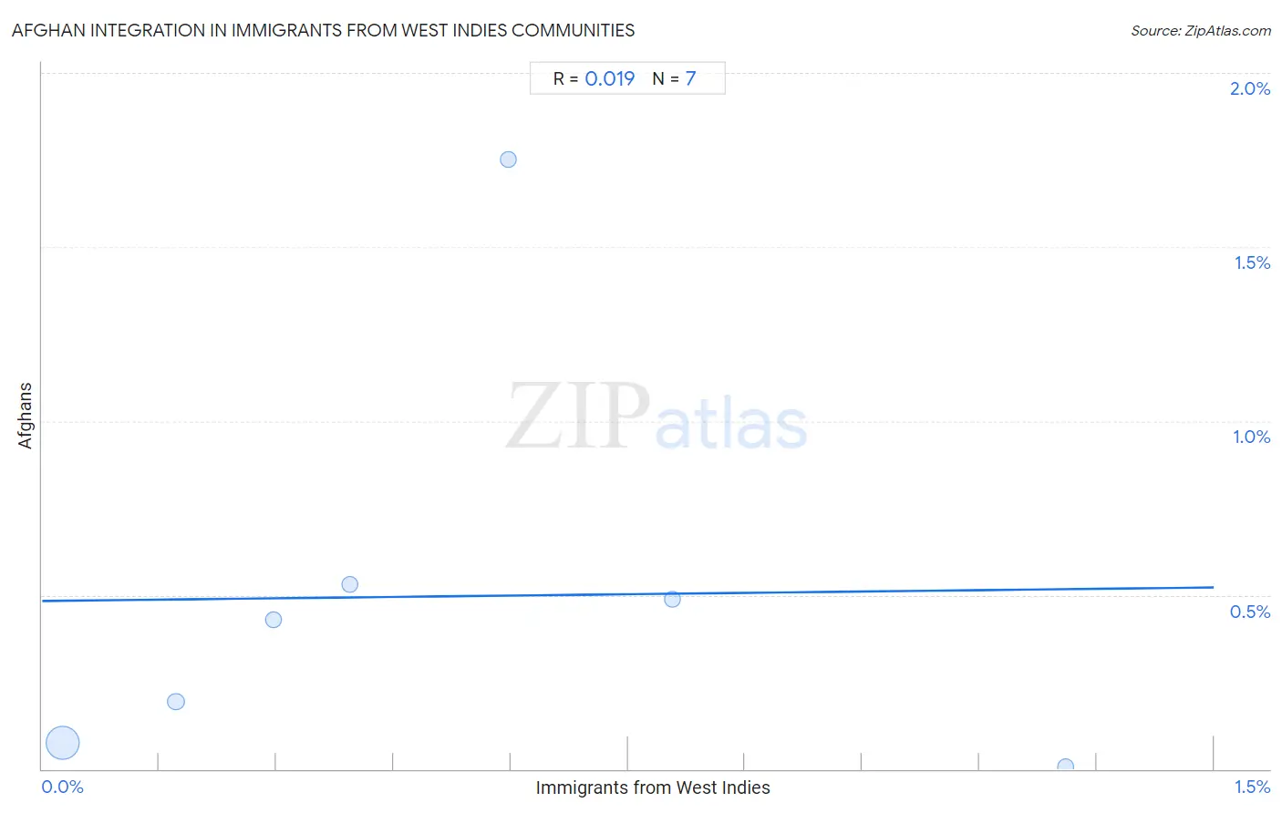 Immigrants from West Indies Integration in Afghan Communities