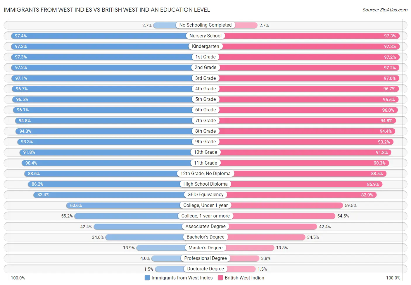 Immigrants from West Indies vs British West Indian Education Level