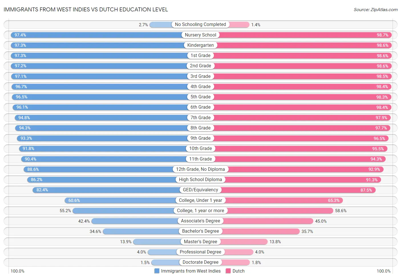 Immigrants from West Indies vs Dutch Education Level