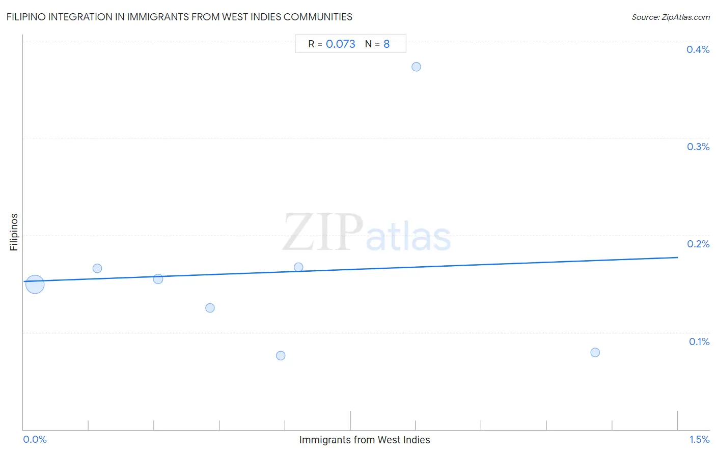 Immigrants from West Indies Integration in Filipino Communities
