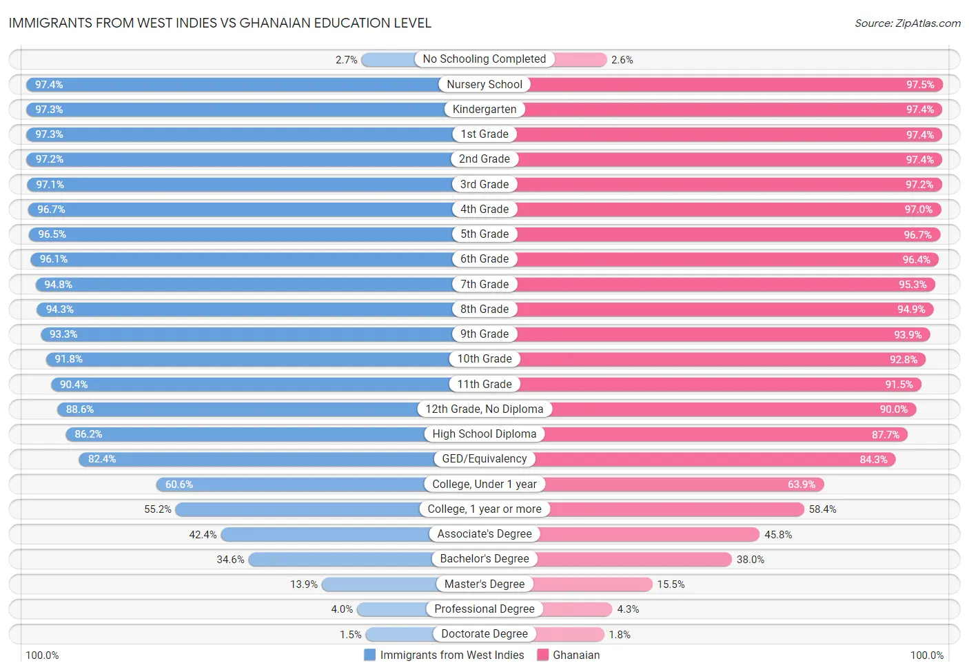 Immigrants from West Indies vs Ghanaian Education Level