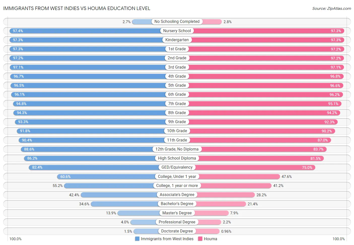 Immigrants from West Indies vs Houma Education Level