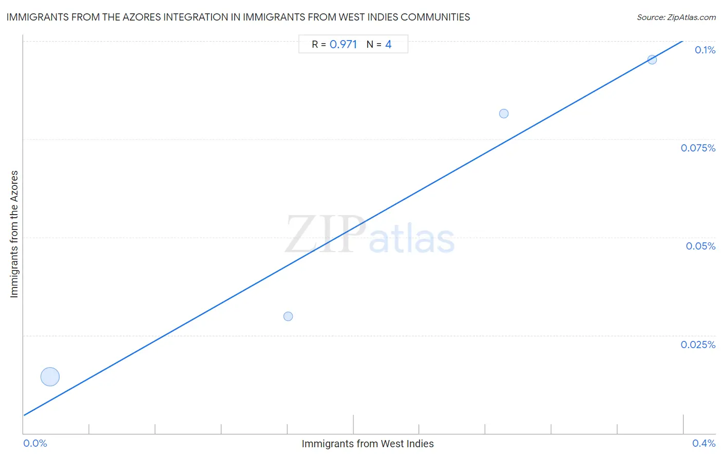 Immigrants from West Indies Integration in Immigrants from the Azores Communities