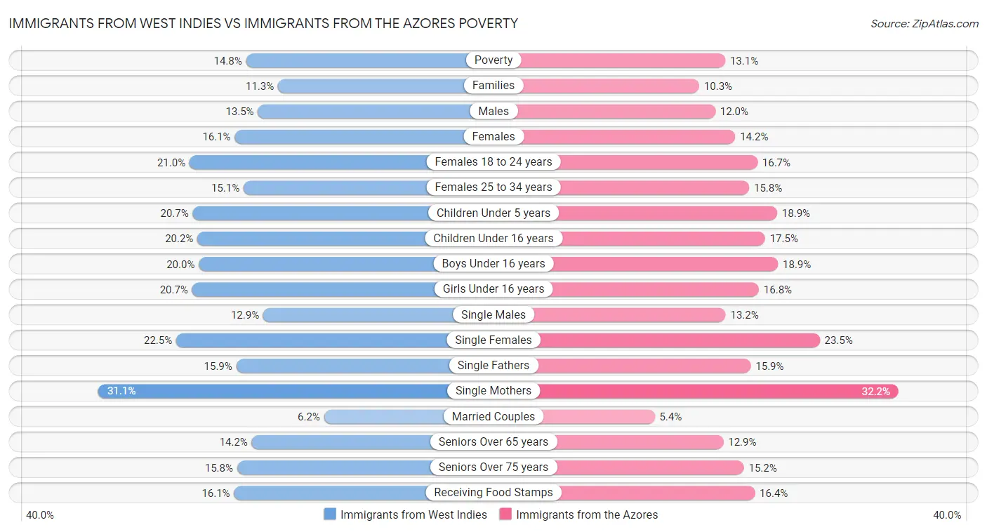 Immigrants from West Indies vs Immigrants from the Azores Poverty