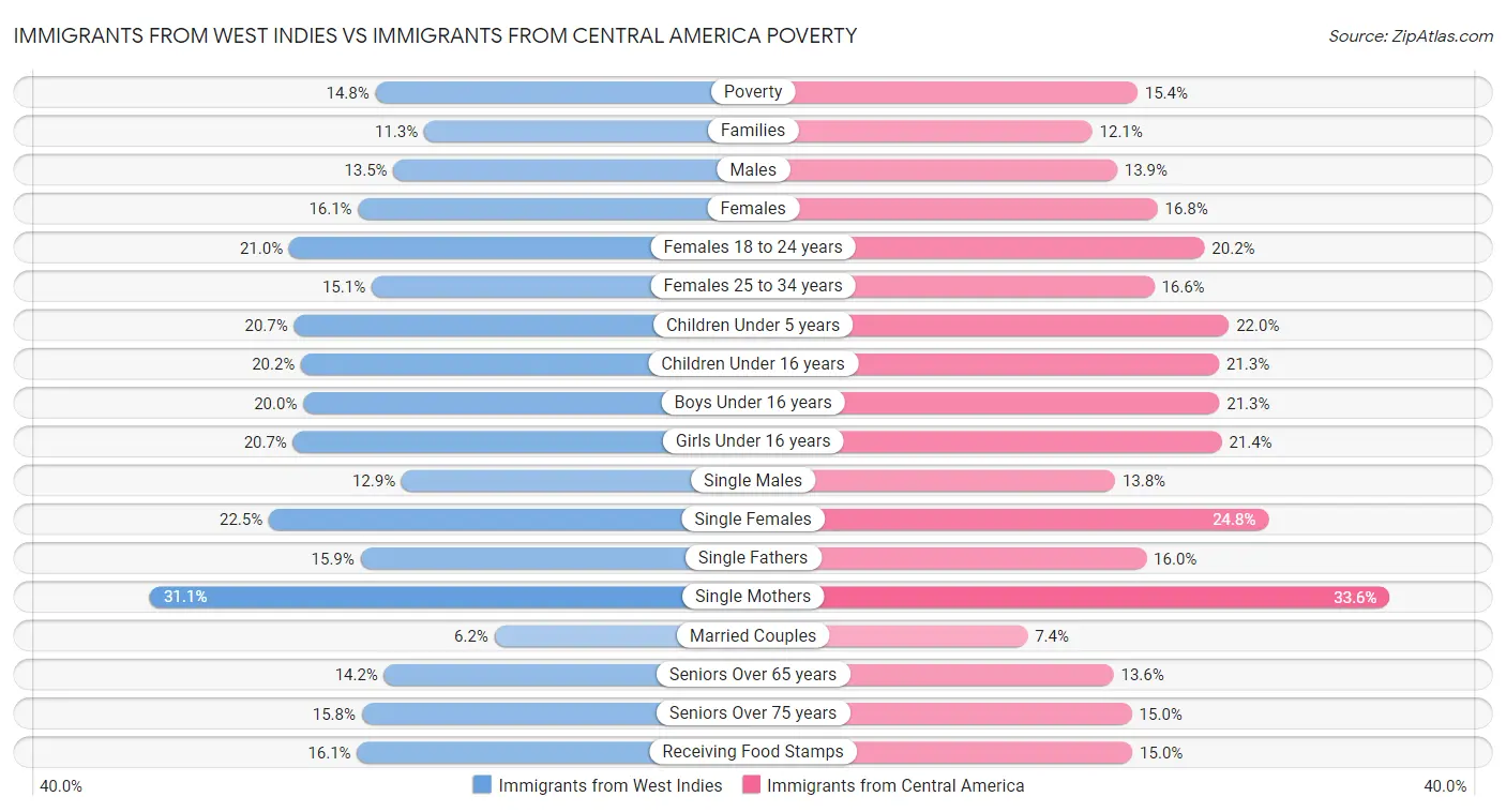 Immigrants from West Indies vs Immigrants from Central America Poverty