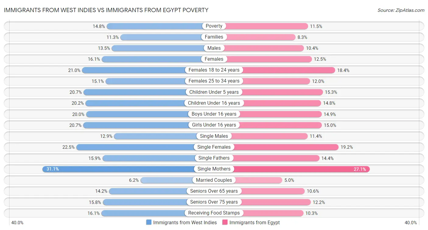 Immigrants from West Indies vs Immigrants from Egypt Poverty