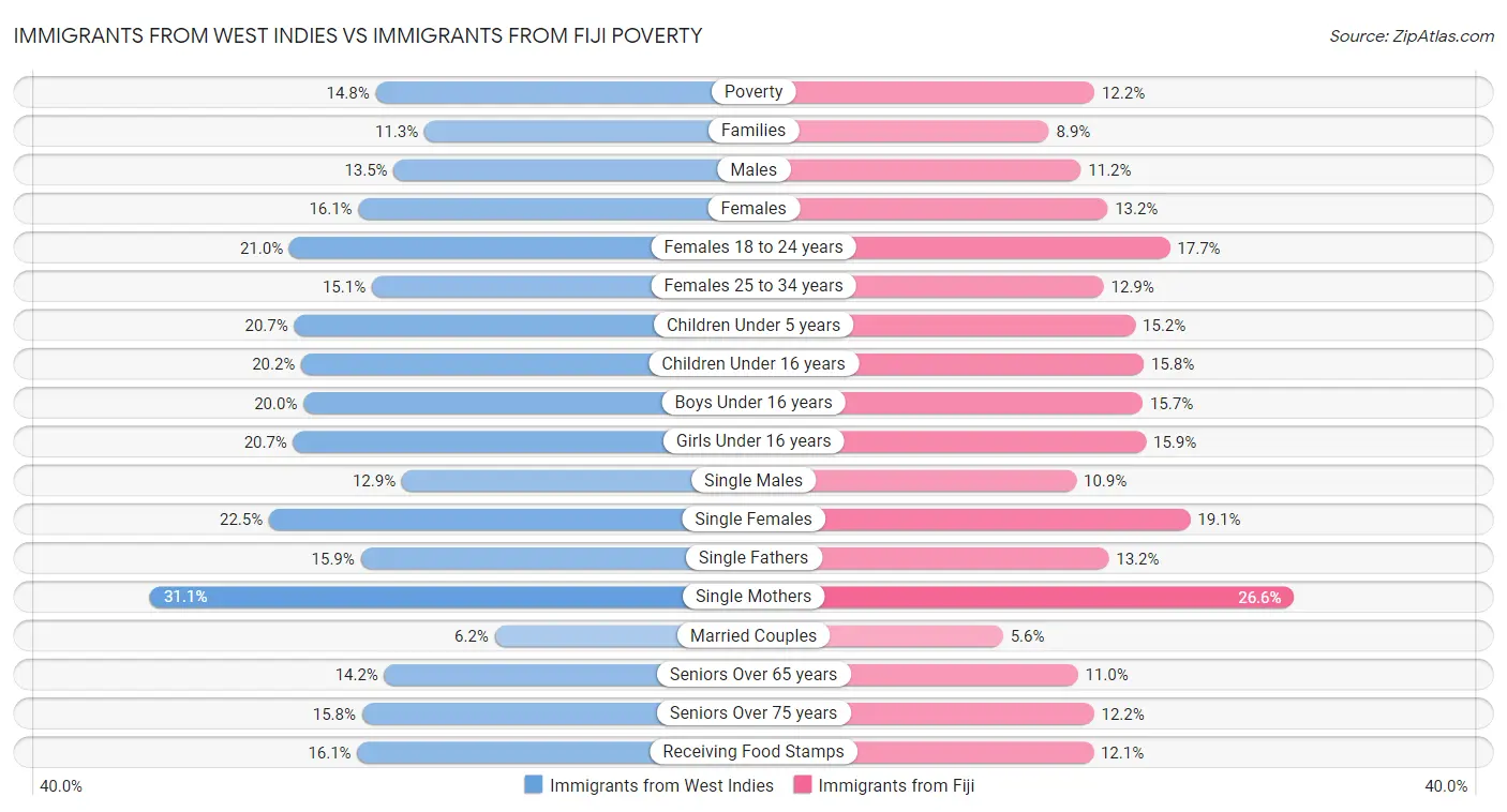 Immigrants from West Indies vs Immigrants from Fiji Poverty