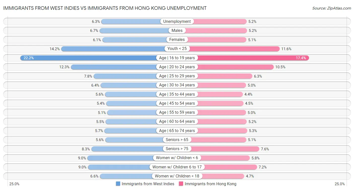 Immigrants from West Indies vs Immigrants from Hong Kong Unemployment