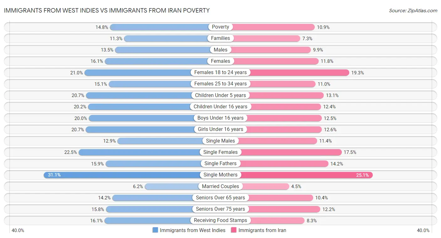 Immigrants from West Indies vs Immigrants from Iran Poverty