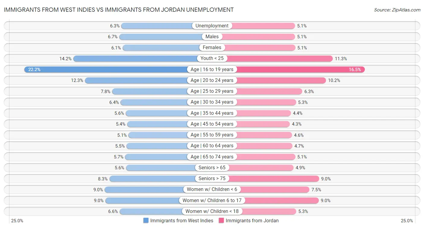 Immigrants from West Indies vs Immigrants from Jordan Unemployment