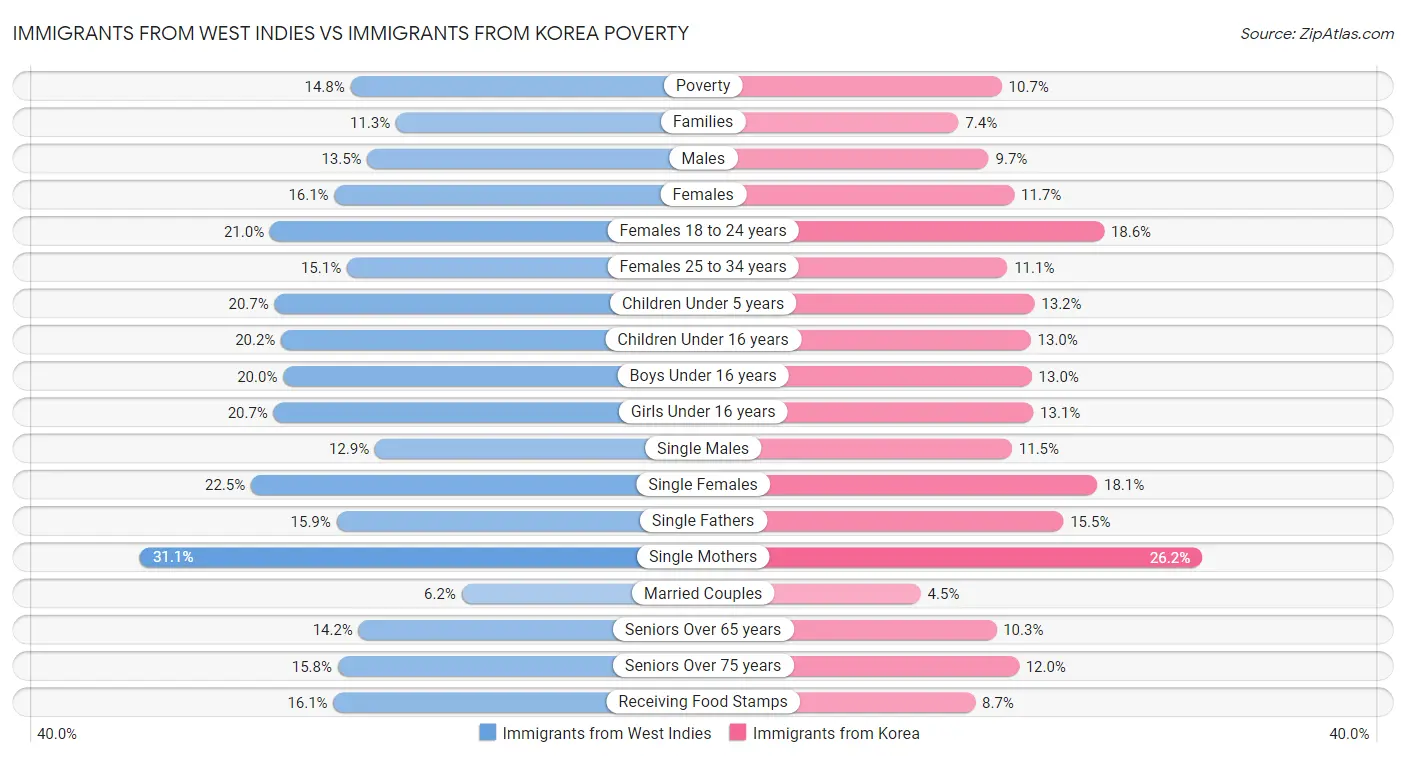 Immigrants from West Indies vs Immigrants from Korea Poverty