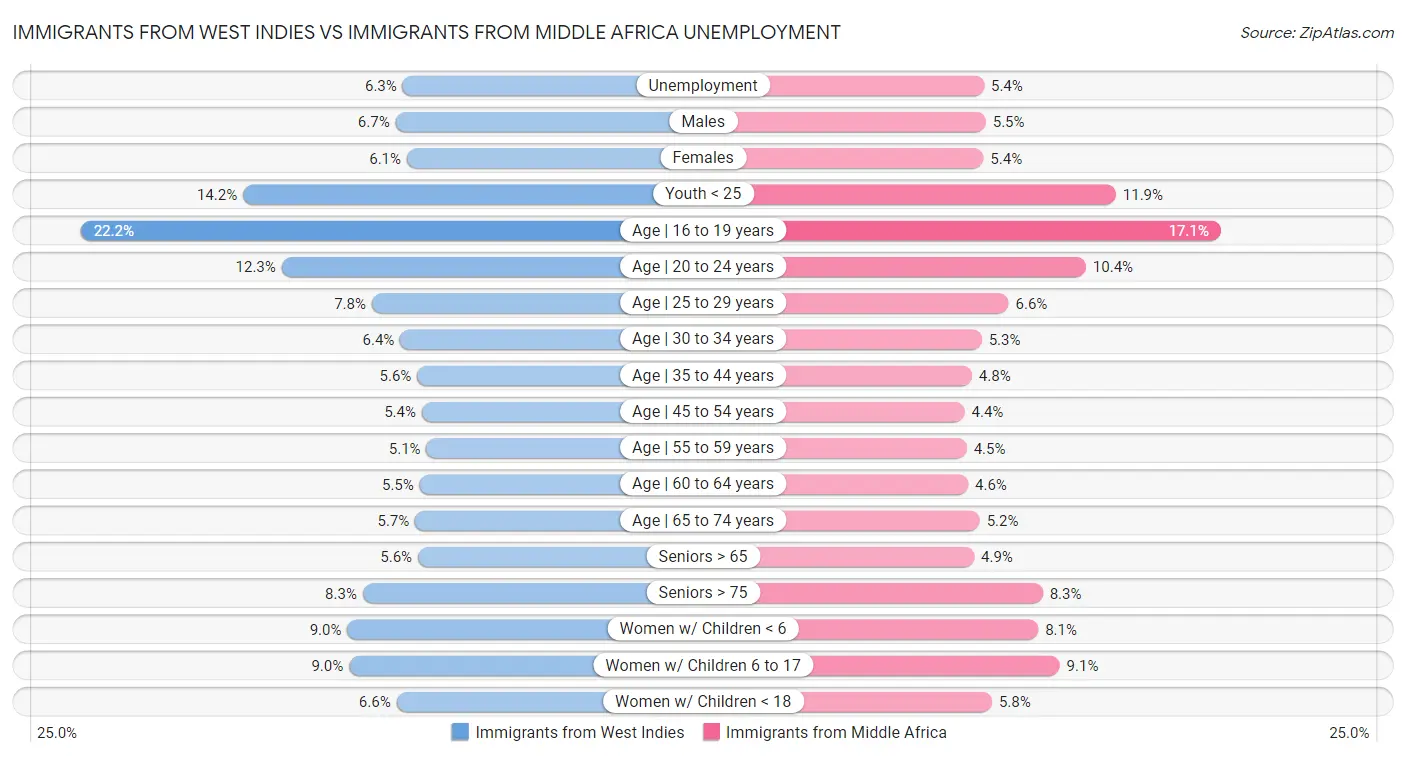 Immigrants from West Indies vs Immigrants from Middle Africa Unemployment