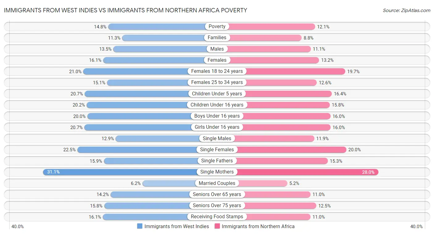 Immigrants from West Indies vs Immigrants from Northern Africa Poverty