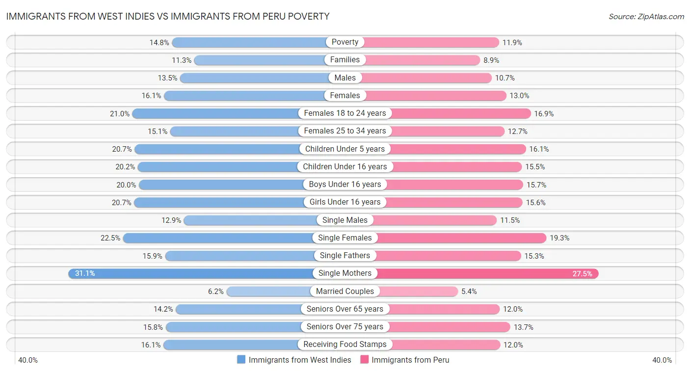 Immigrants from West Indies vs Immigrants from Peru Poverty