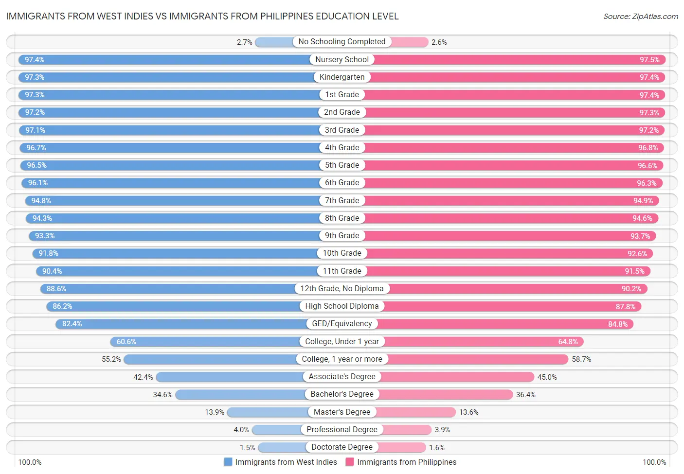 Immigrants from West Indies vs Immigrants from Philippines Education Level