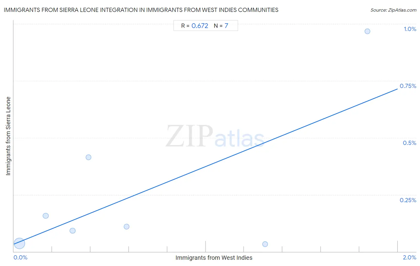 Immigrants from West Indies Integration in Immigrants from Sierra Leone Communities