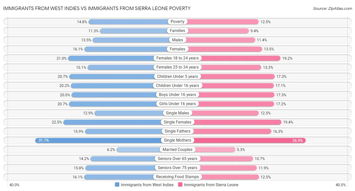 Immigrants from West Indies vs Immigrants from Sierra Leone Poverty