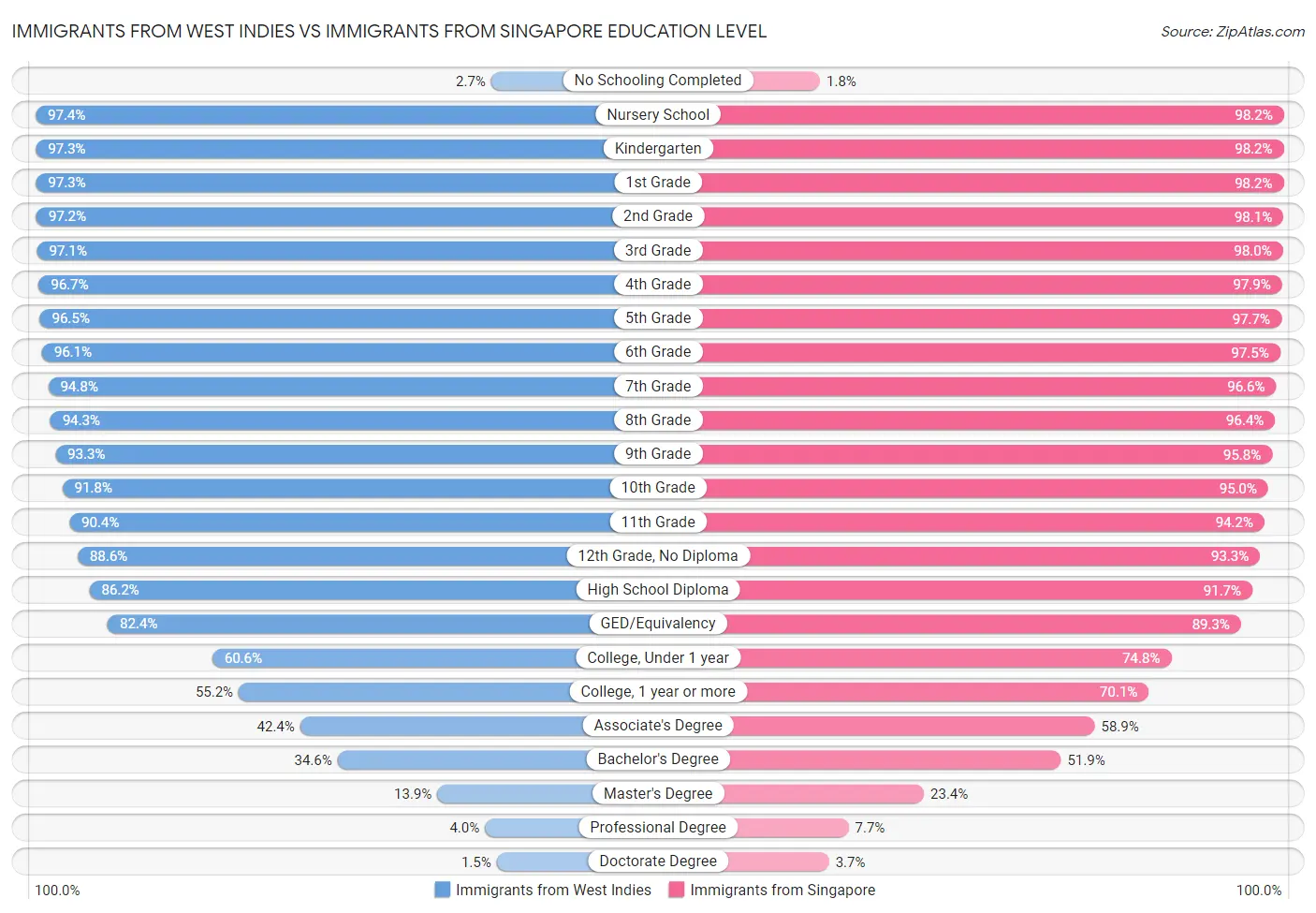 Immigrants from West Indies vs Immigrants from Singapore Education Level