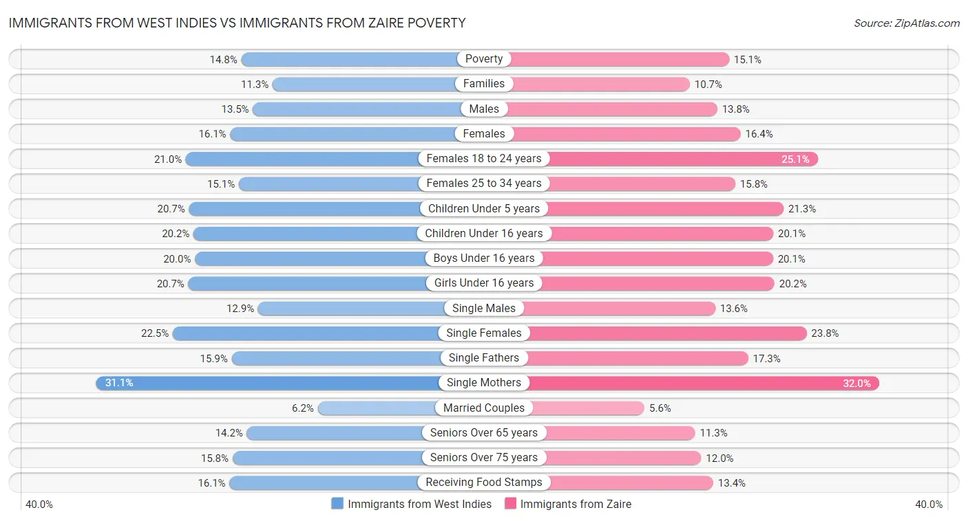 Immigrants from West Indies vs Immigrants from Zaire Poverty