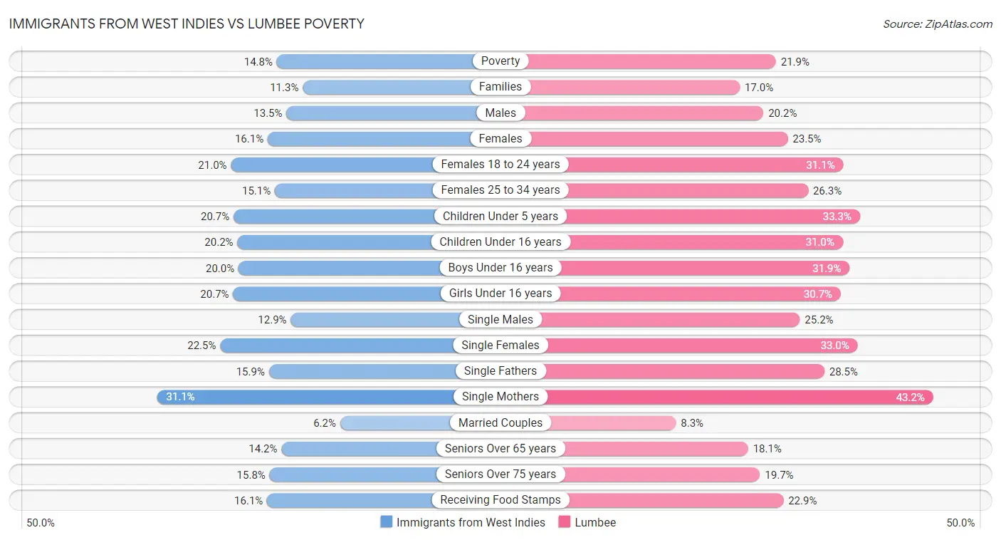 Immigrants from West Indies vs Lumbee Poverty