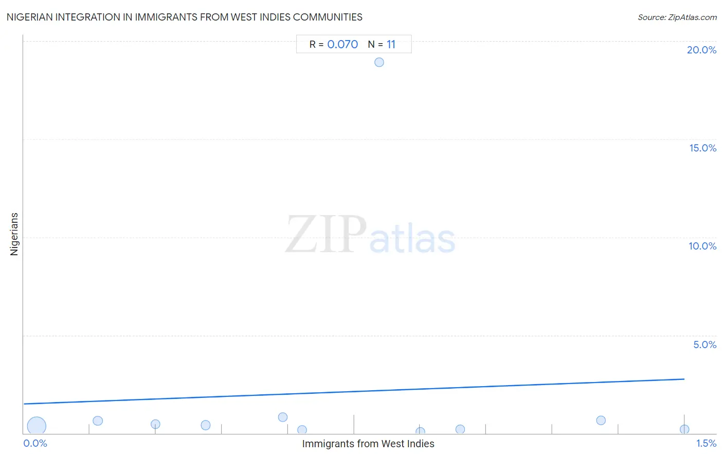 Immigrants from West Indies Integration in Nigerian Communities