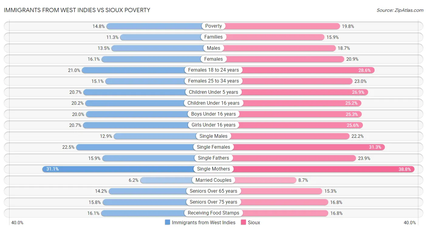 Immigrants from West Indies vs Sioux Poverty