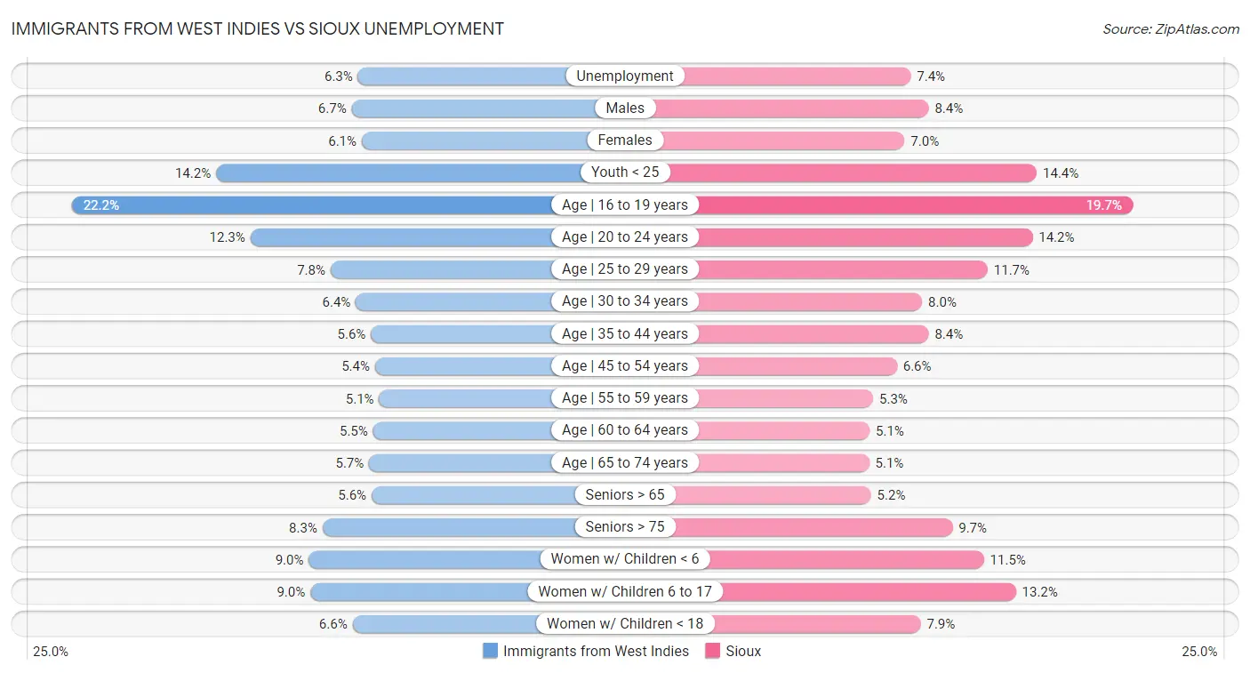 Immigrants from West Indies vs Sioux Unemployment