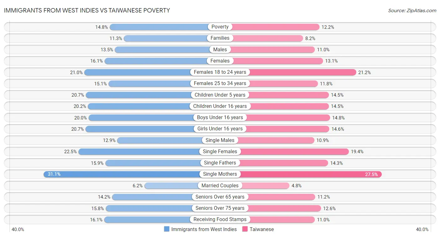 Immigrants from West Indies vs Taiwanese Poverty