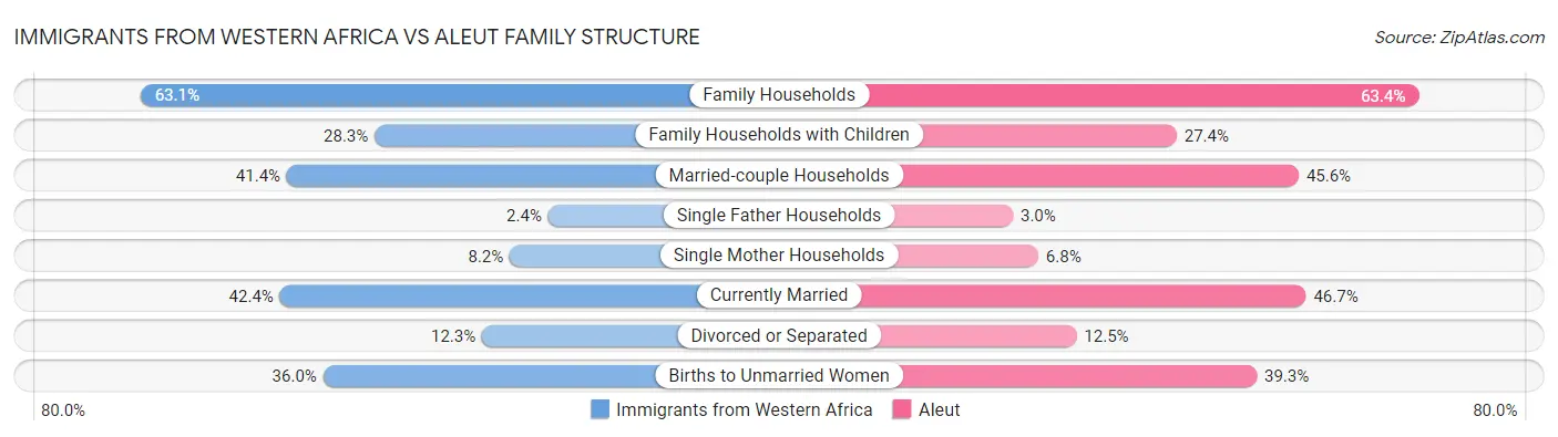 Immigrants from Western Africa vs Aleut Family Structure