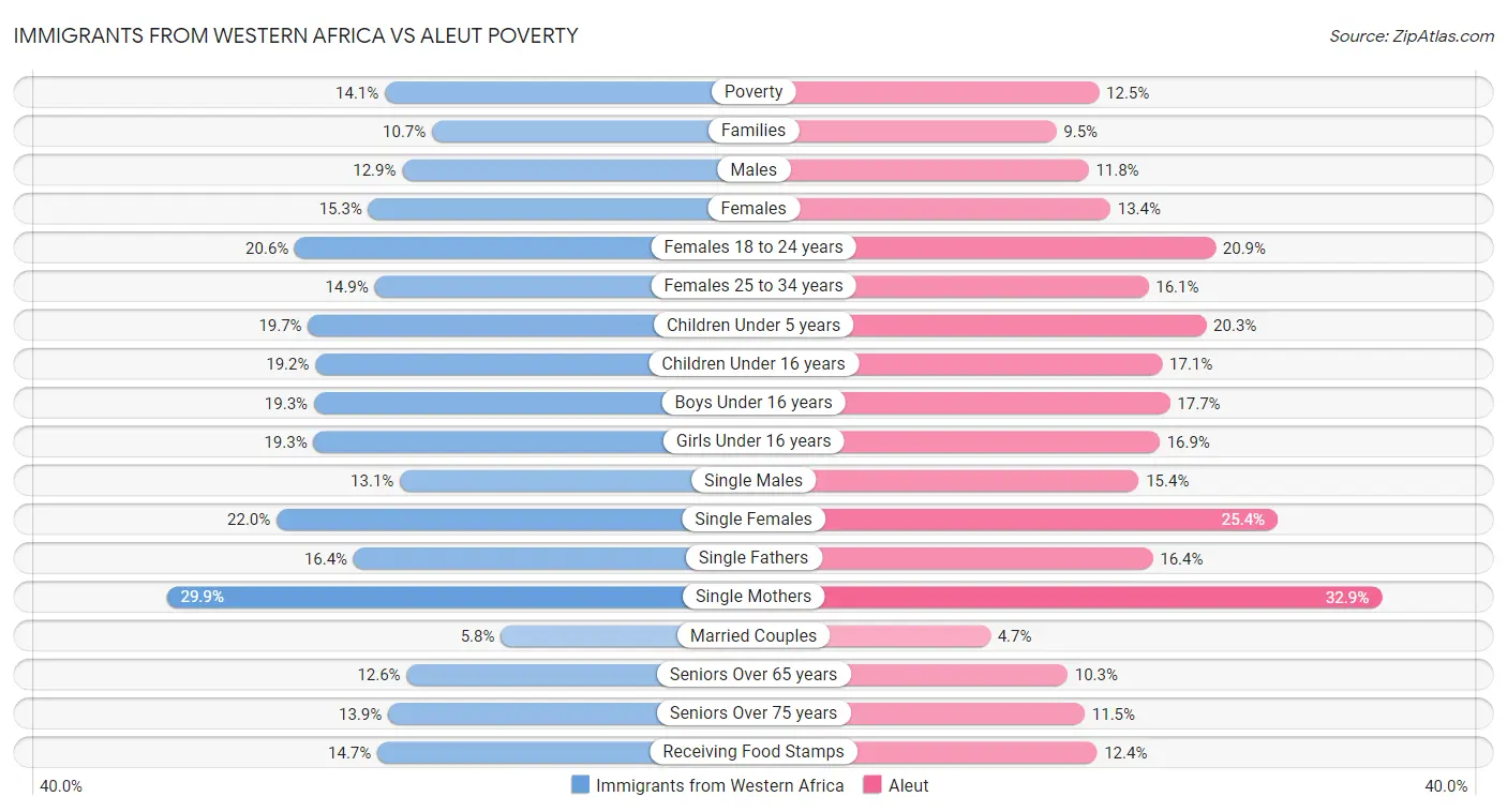 Immigrants from Western Africa vs Aleut Poverty