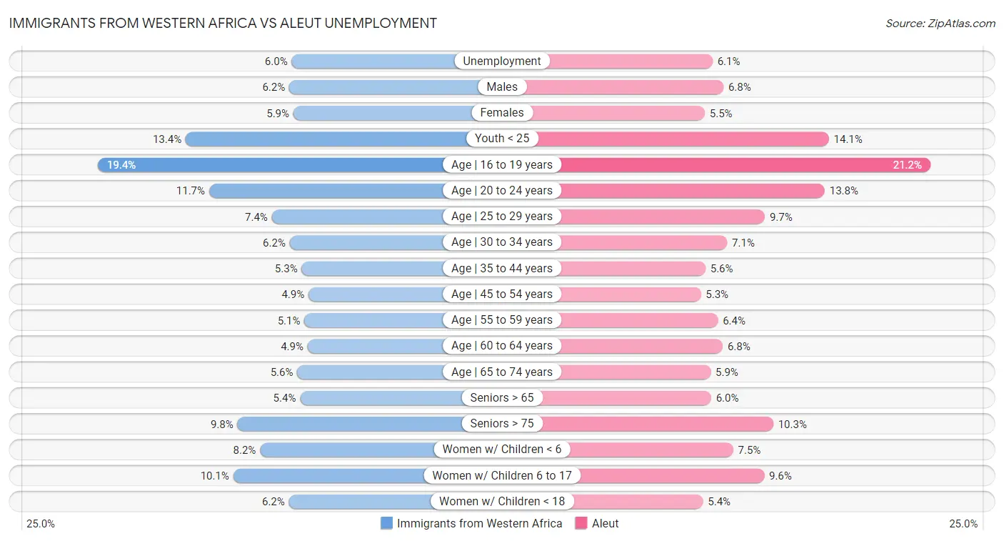 Immigrants from Western Africa vs Aleut Unemployment