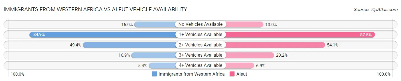 Immigrants from Western Africa vs Aleut Vehicle Availability