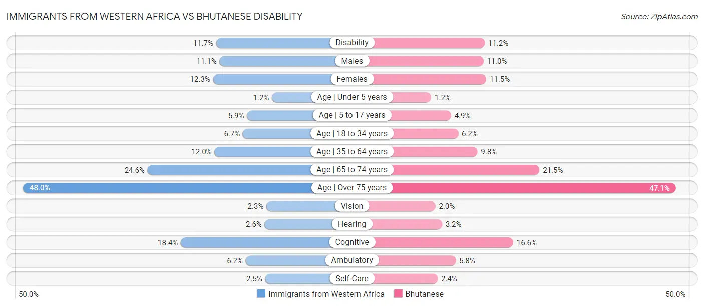 Immigrants from Western Africa vs Bhutanese Disability