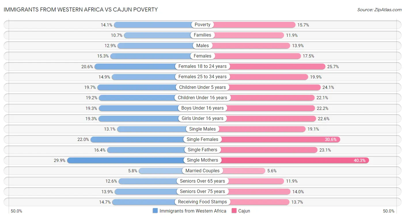 Immigrants from Western Africa vs Cajun Poverty