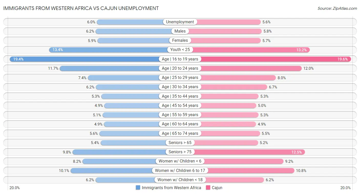 Immigrants from Western Africa vs Cajun Unemployment