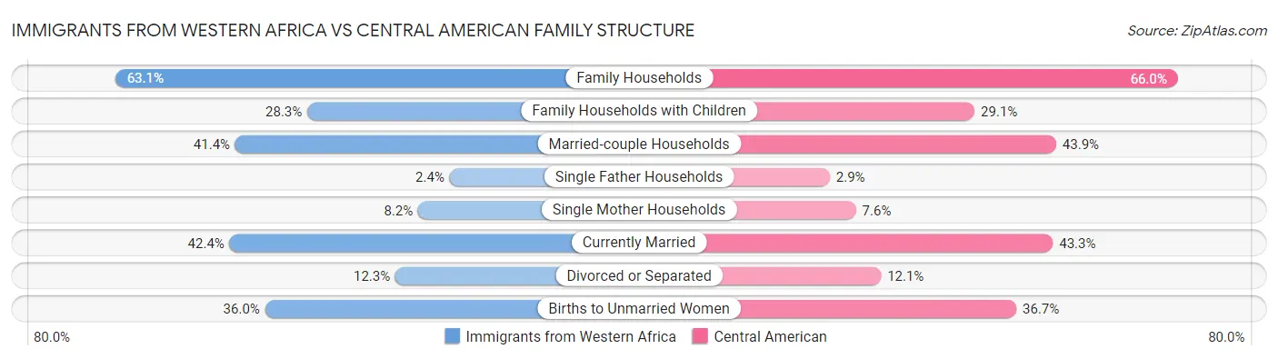 Immigrants from Western Africa vs Central American Family Structure