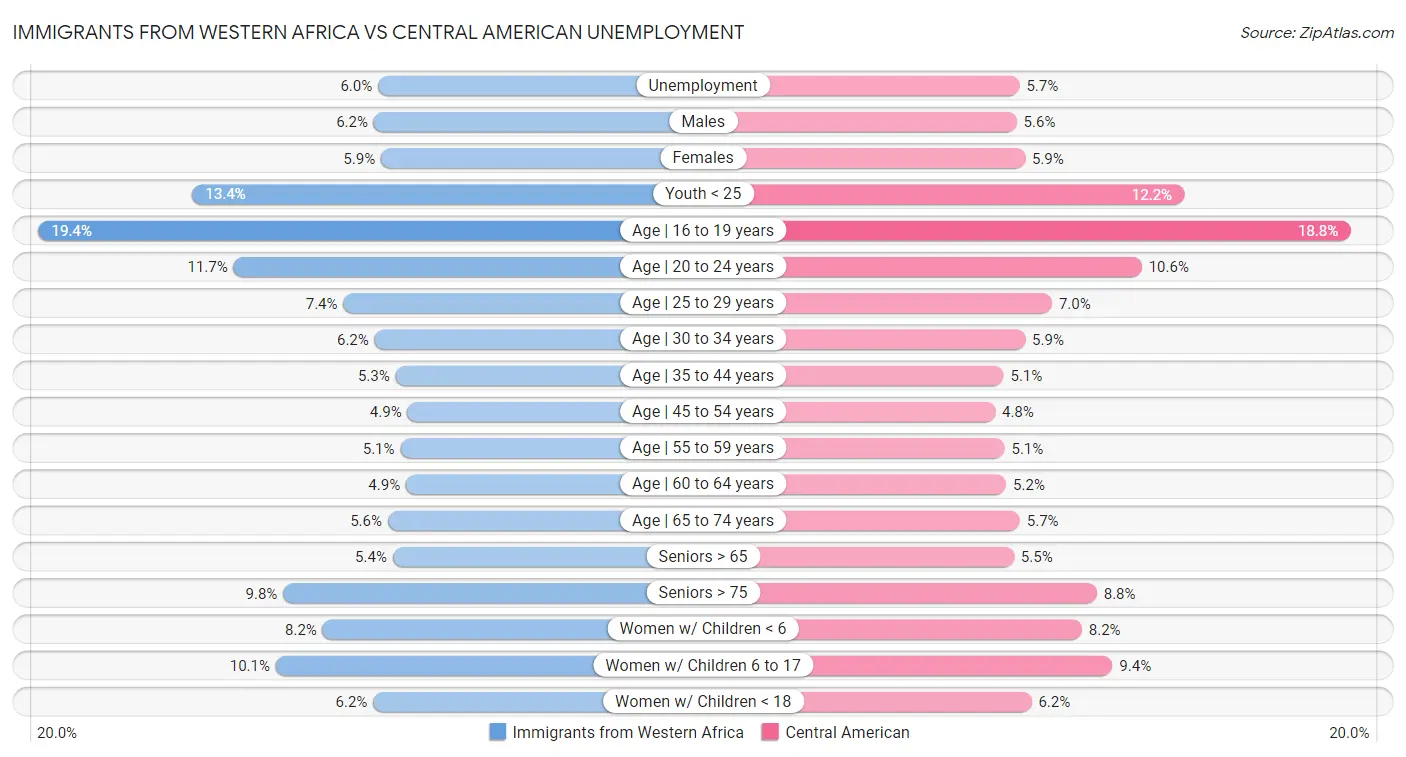 Immigrants from Western Africa vs Central American Unemployment
