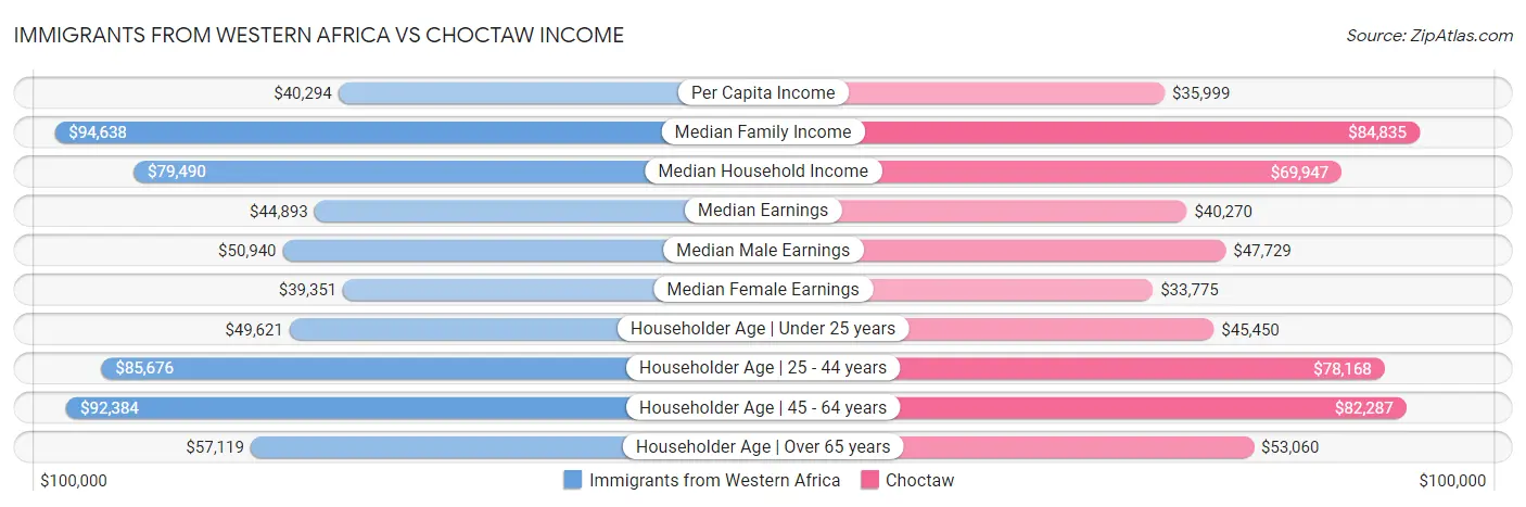 Immigrants from Western Africa vs Choctaw Income