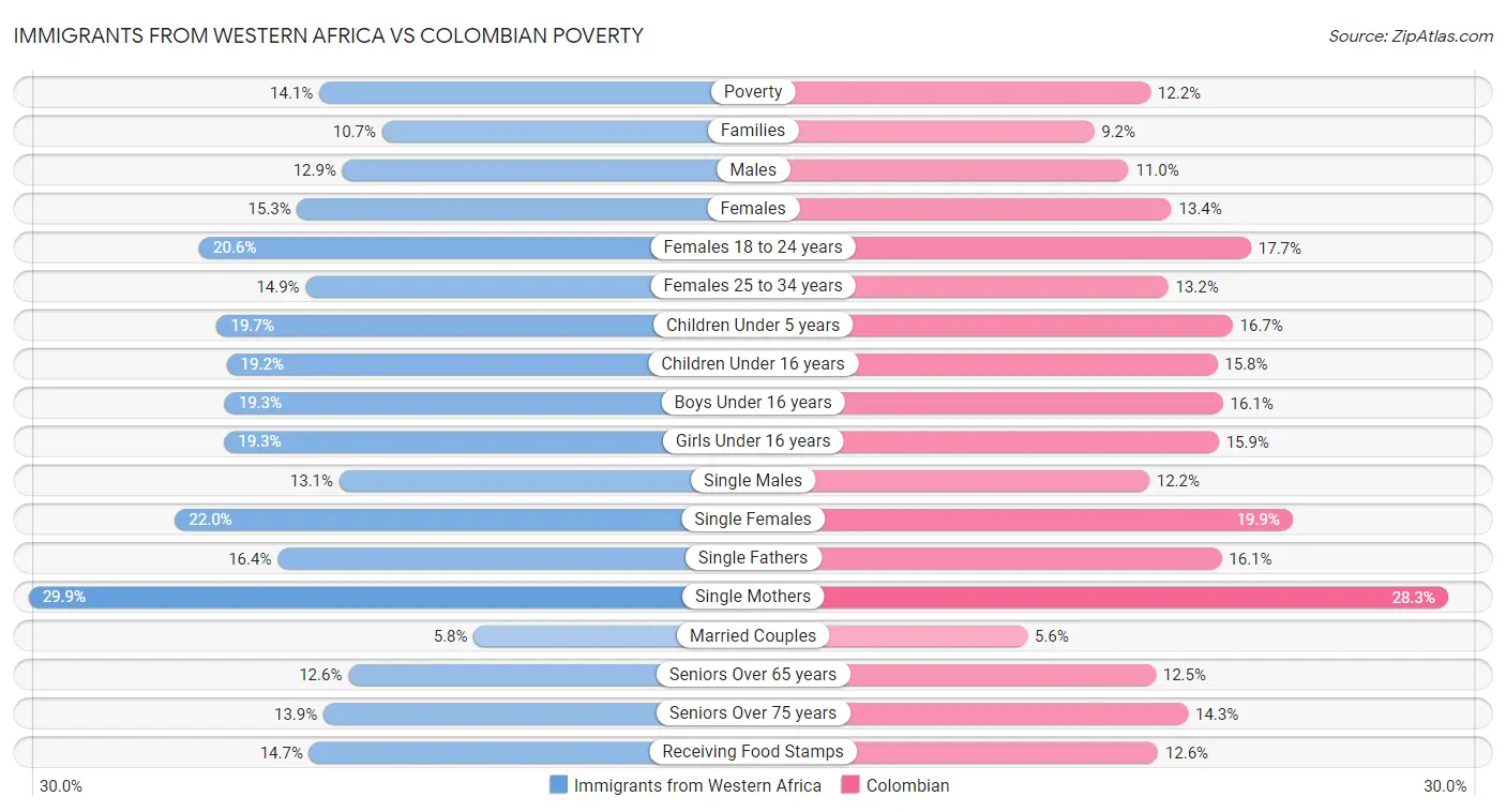 Immigrants from Western Africa vs Colombian Poverty