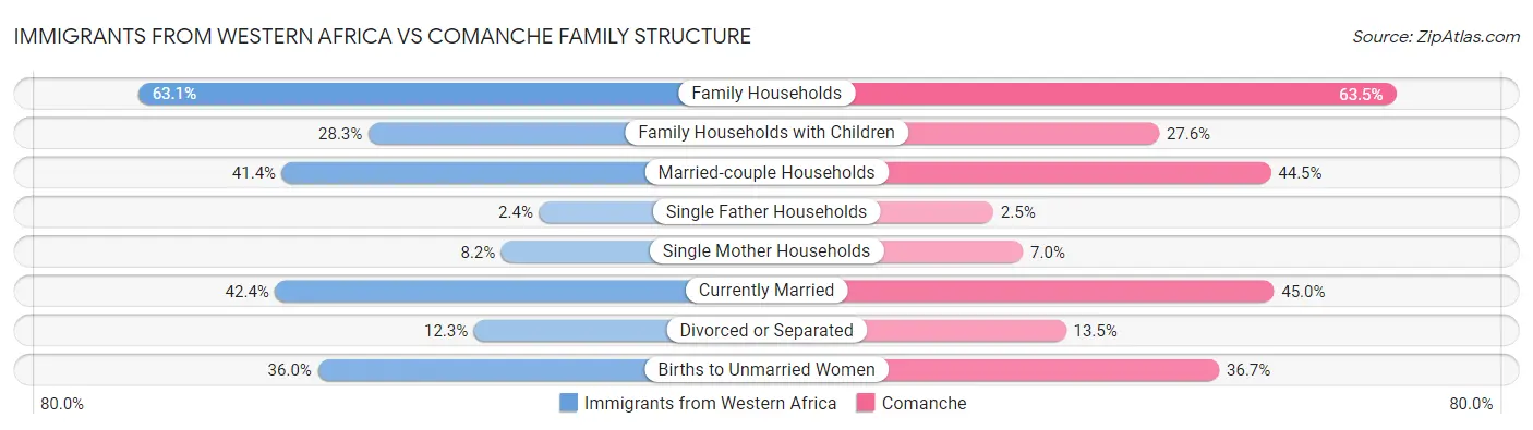 Immigrants from Western Africa vs Comanche Family Structure