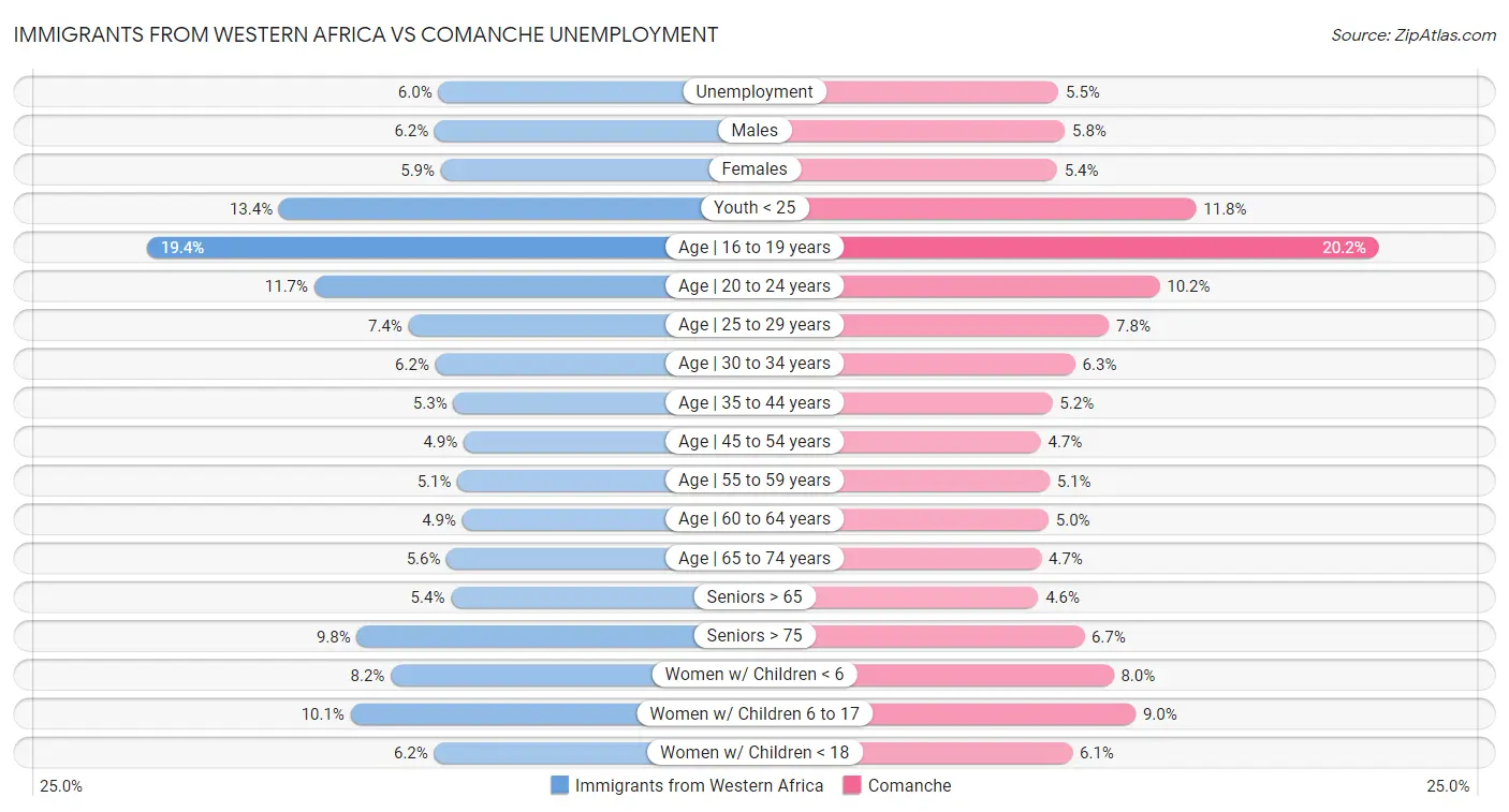 Immigrants from Western Africa vs Comanche Unemployment