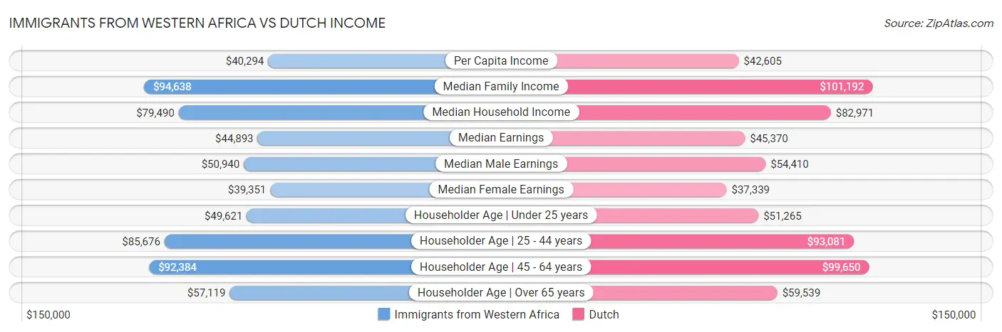 Immigrants from Western Africa vs Dutch Income