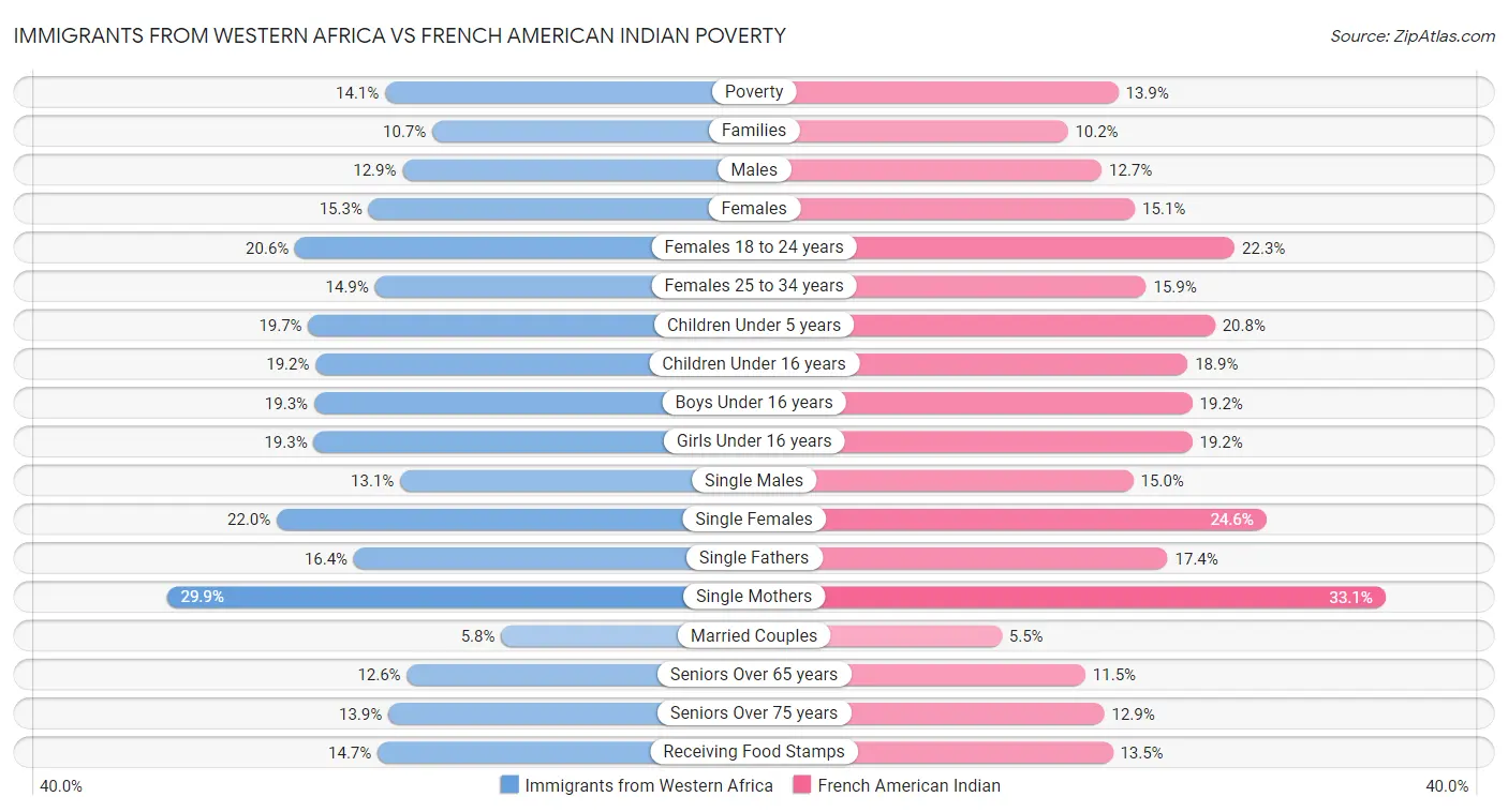 Immigrants from Western Africa vs French American Indian Poverty