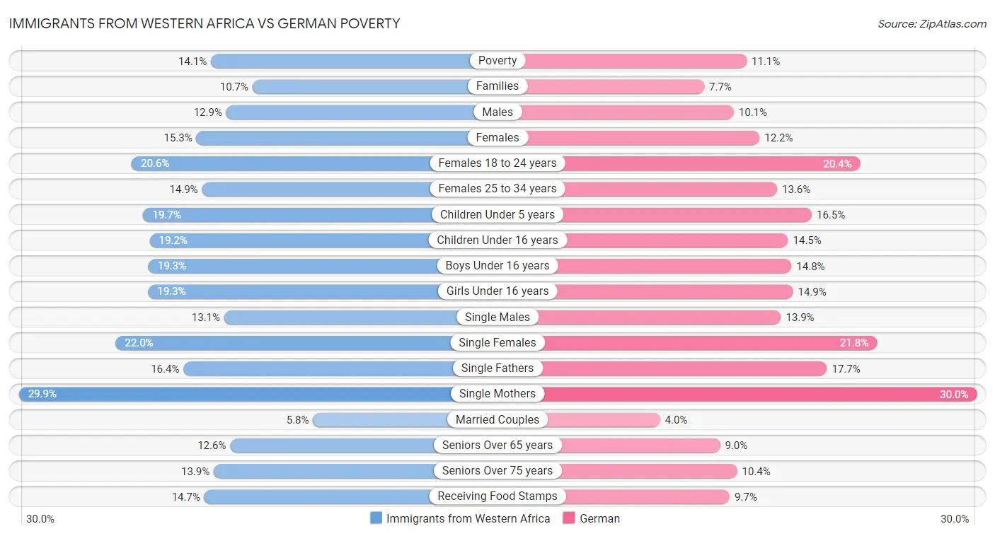 Immigrants from Western Africa vs German Poverty
