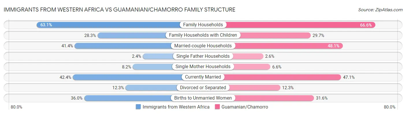 Immigrants from Western Africa vs Guamanian/Chamorro Family Structure