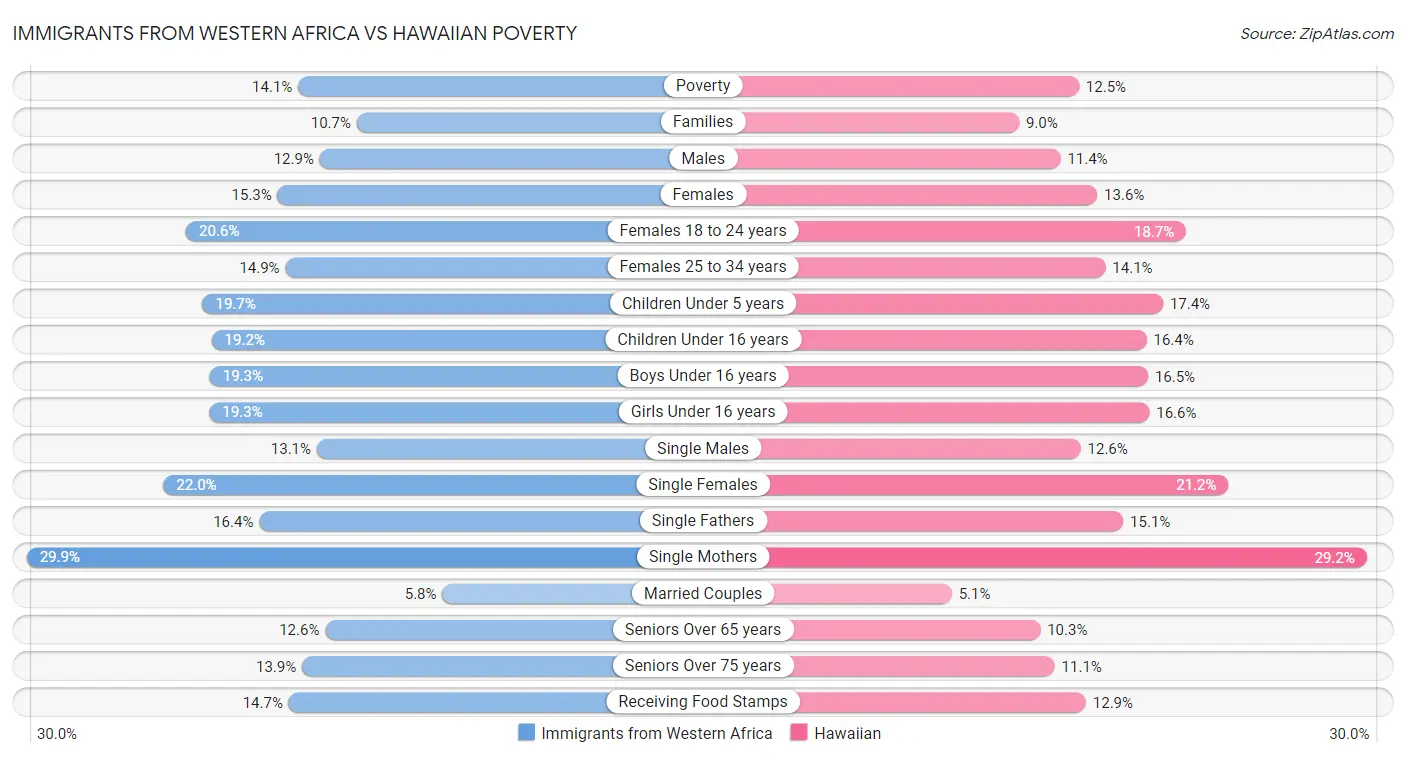Immigrants from Western Africa vs Hawaiian Poverty