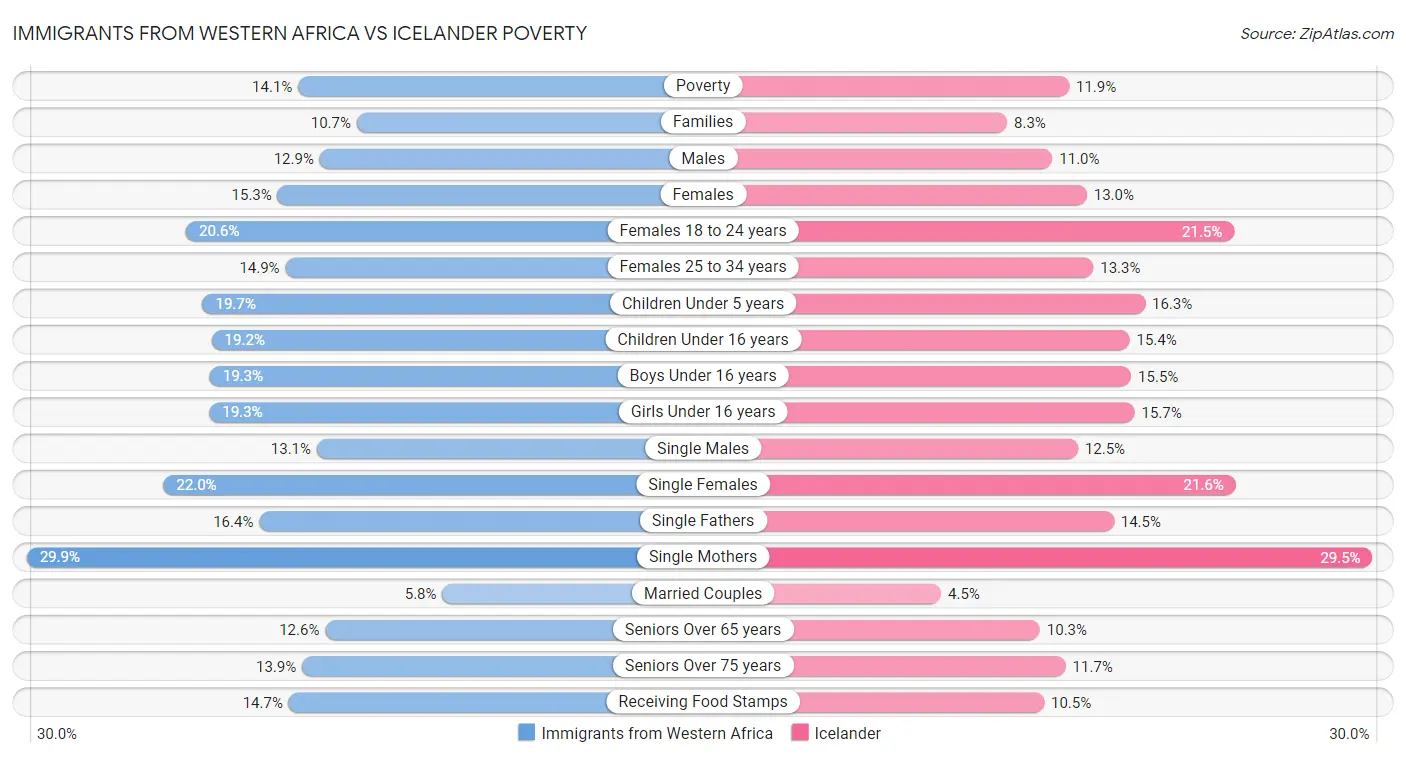Immigrants from Western Africa vs Icelander Poverty