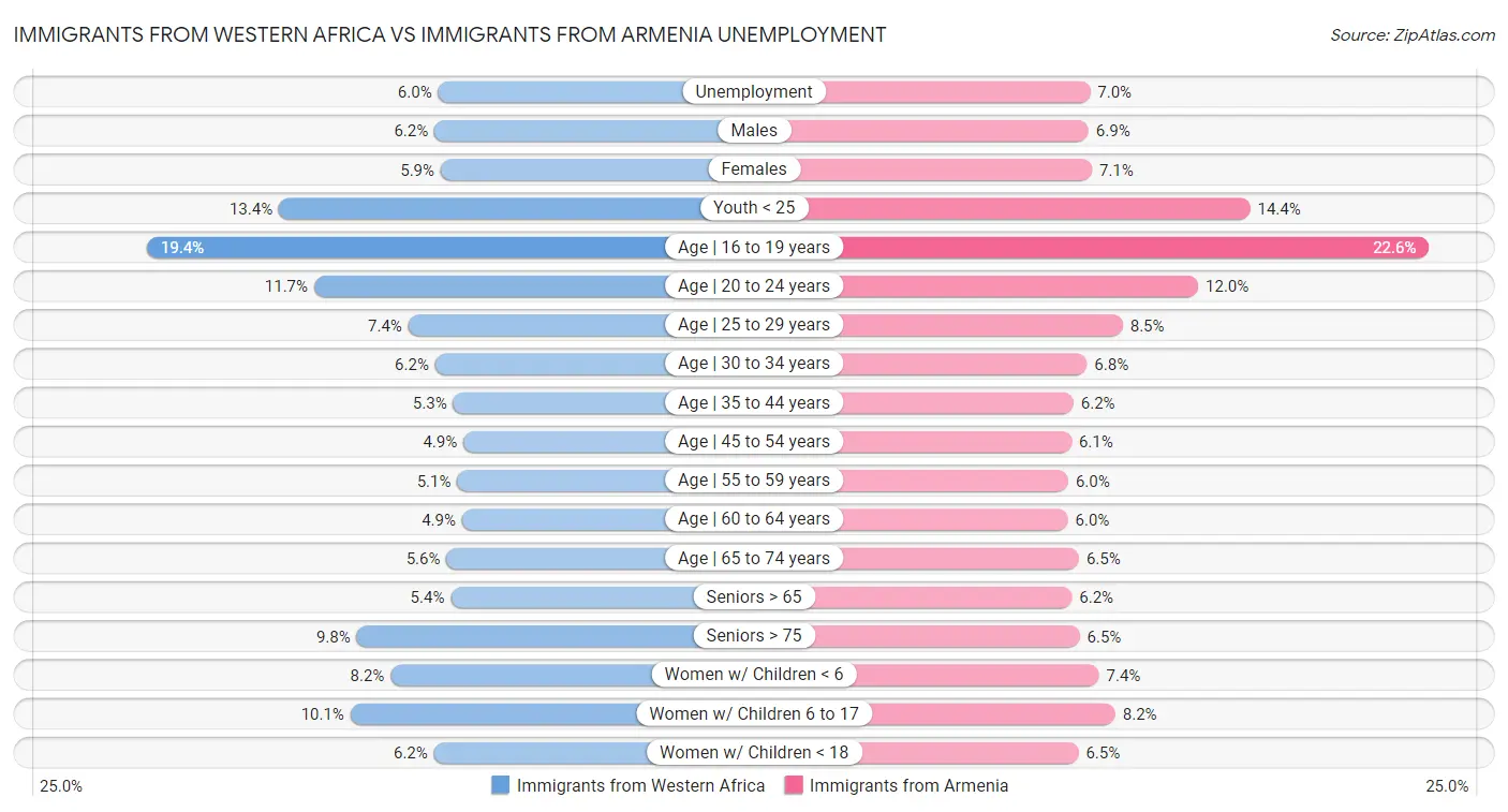 Immigrants from Western Africa vs Immigrants from Armenia Unemployment