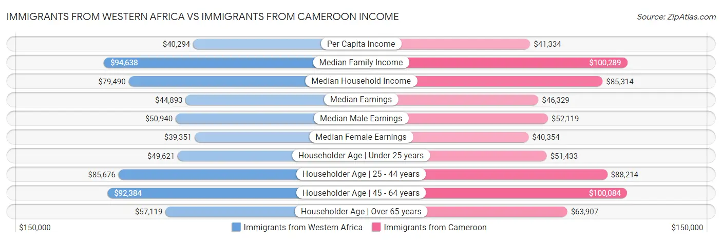 Immigrants from Western Africa vs Immigrants from Cameroon Income